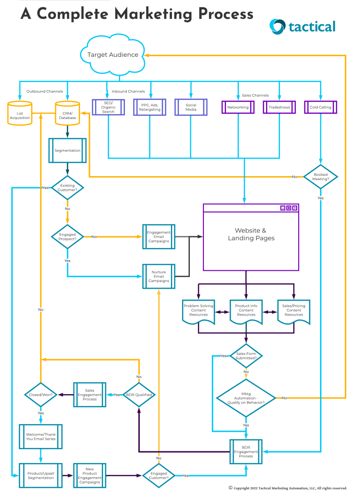 A flow chart that clearly articulates the operational structure for marketing and where to automate this.